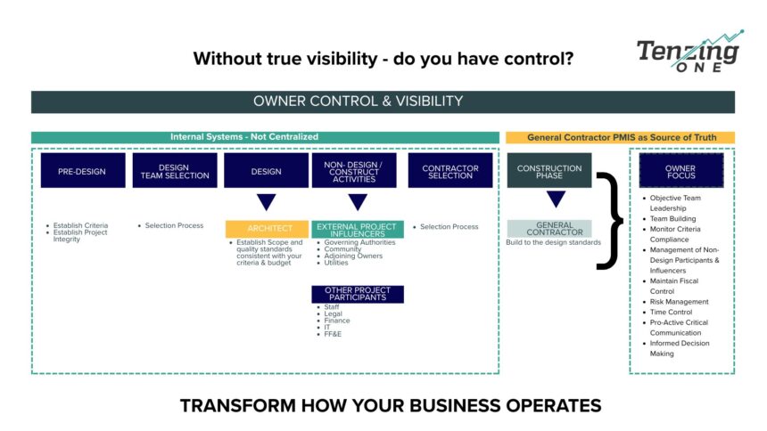 DigitalTransformation | Tenzing One